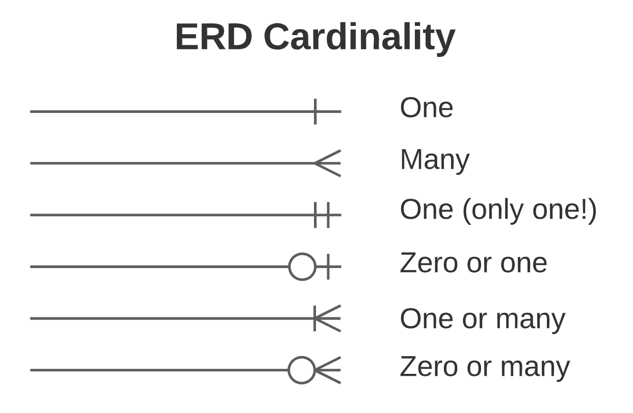Erd cardinality
